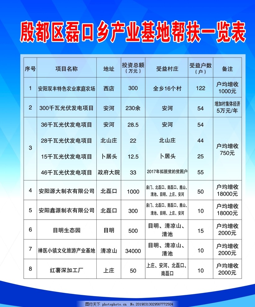 某某乡产业基地帮扶一览表 某某乡产业基地帮扶一览表